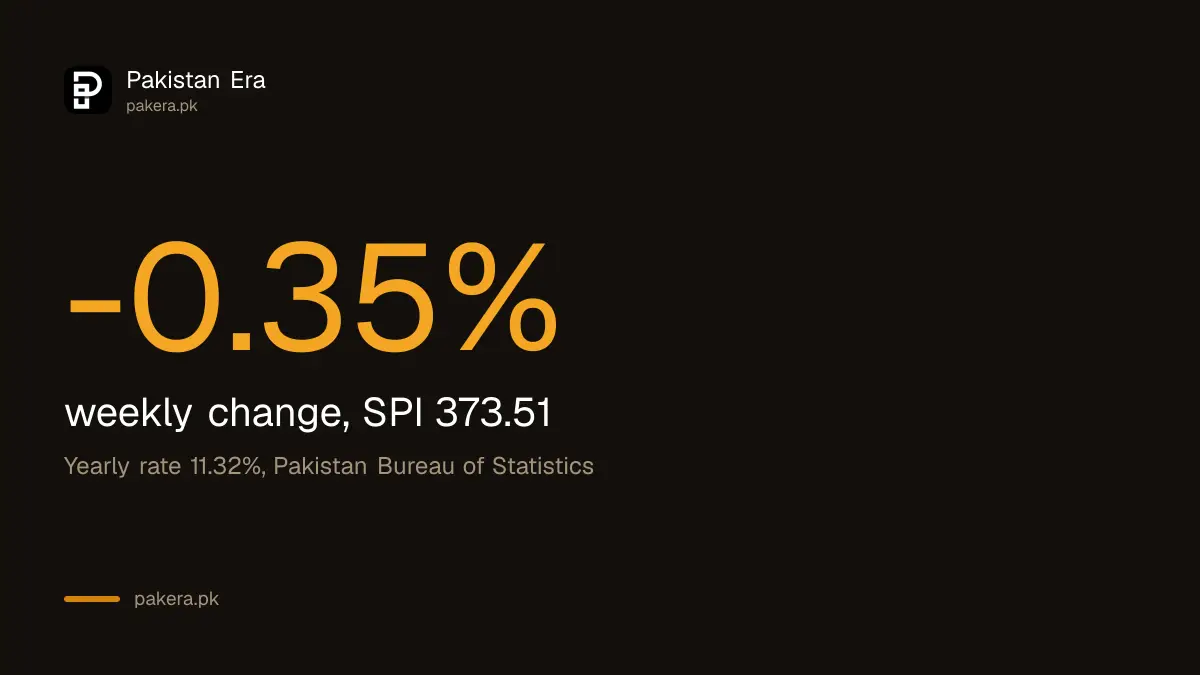 Pakistan SPI fell 0.35% in the week to 29 October 2026, yearly rate 11.32%