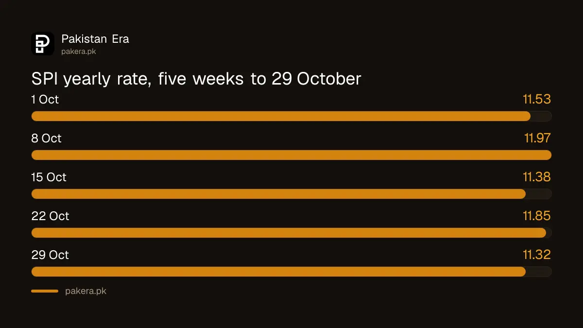 Pakistan weekly SPI yearly rate for the five weeks to 29 October 2026