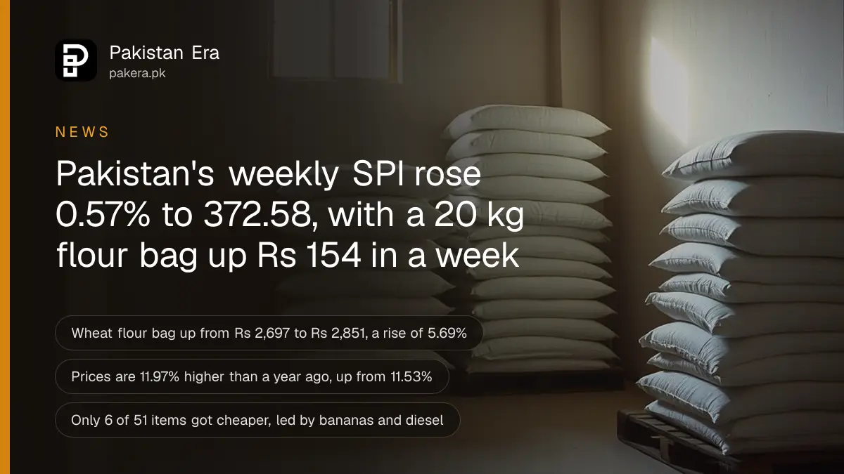 Stacked white sacks of wheat flour in a quiet grocery storeroom in Lahore, soft morning light from a high window falling across a concrete floor