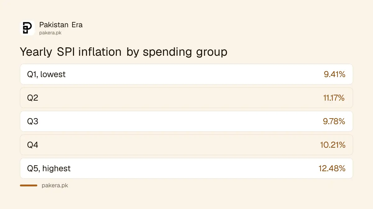 Yearly SPI inflation by spending group in Pakistan for the week ended 8 October 2026