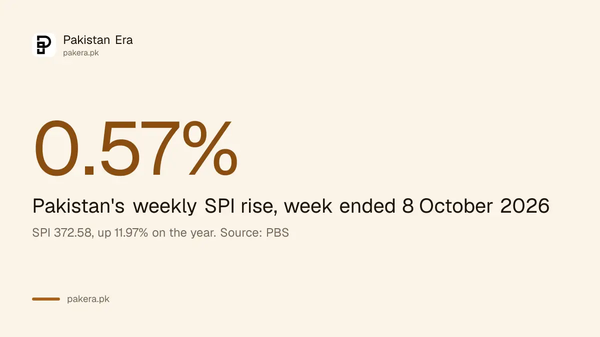 Pakistan SPI rose 0.57 per cent in the week ended 8 October 2026 to 372.58