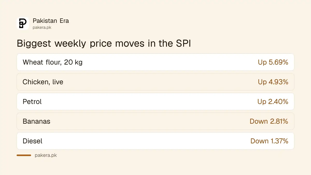 Items that rose and fell most in Pakistan's weekly SPI for the week ended 8 October 2026