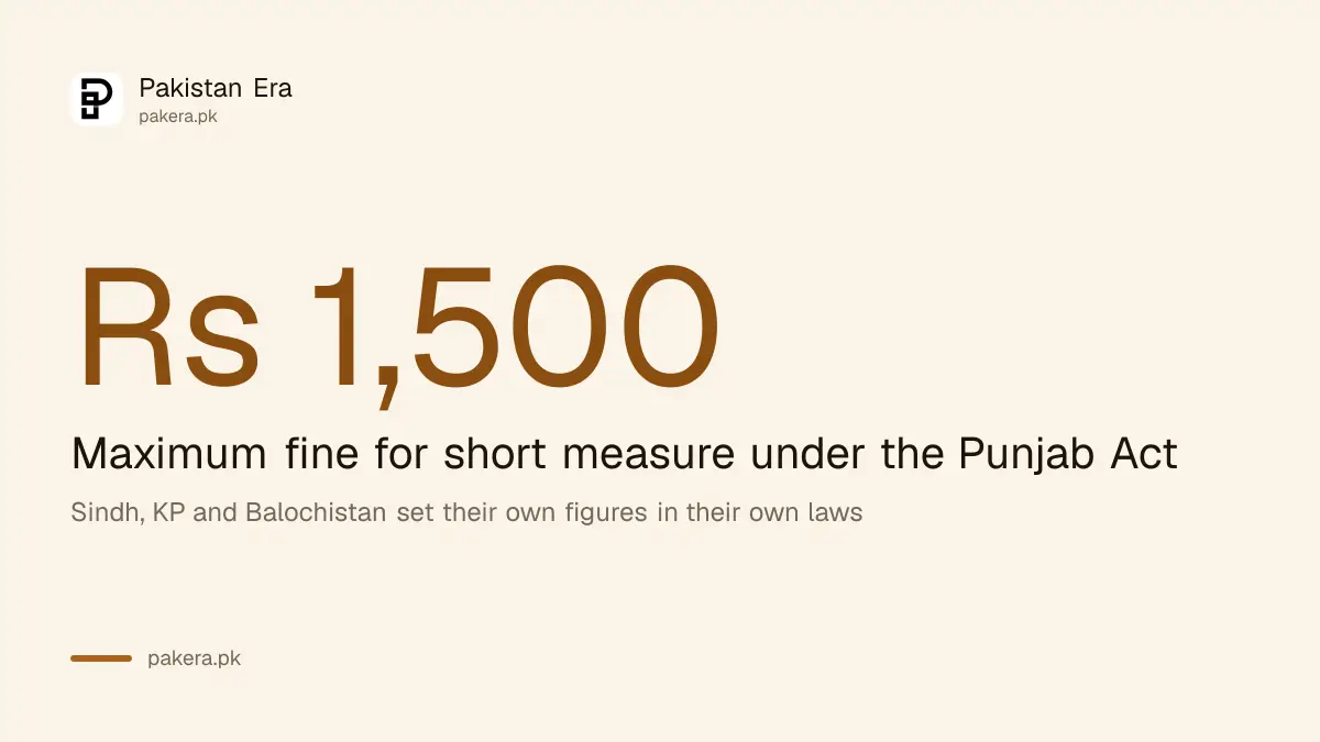 Punjab's short weight fine under the 1975 Act, shown as a stat graphic