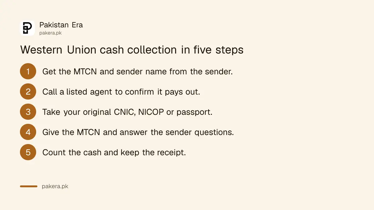 Steps to collect a Western Union transfer at a counter in Pakistan