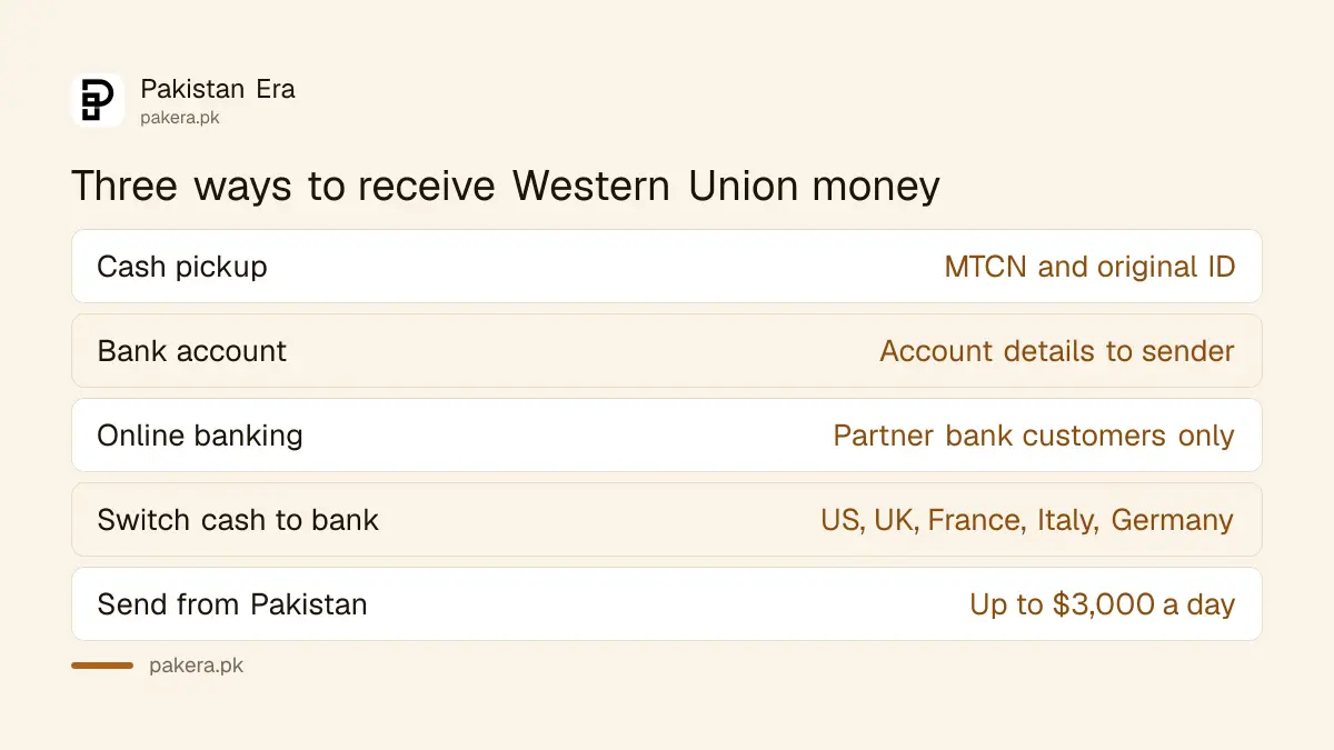 Three ways to receive Western Union money in Pakistan compared