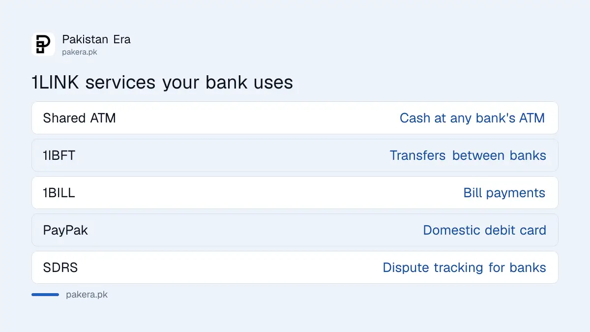 The main services run by 1LINK in Pakistan, from shared ATMs to inter-bank transfers