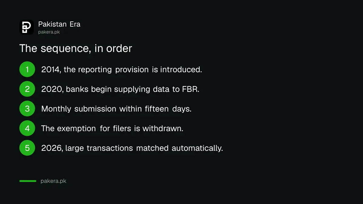 What automated FBR matching of bank transactions means for account holders