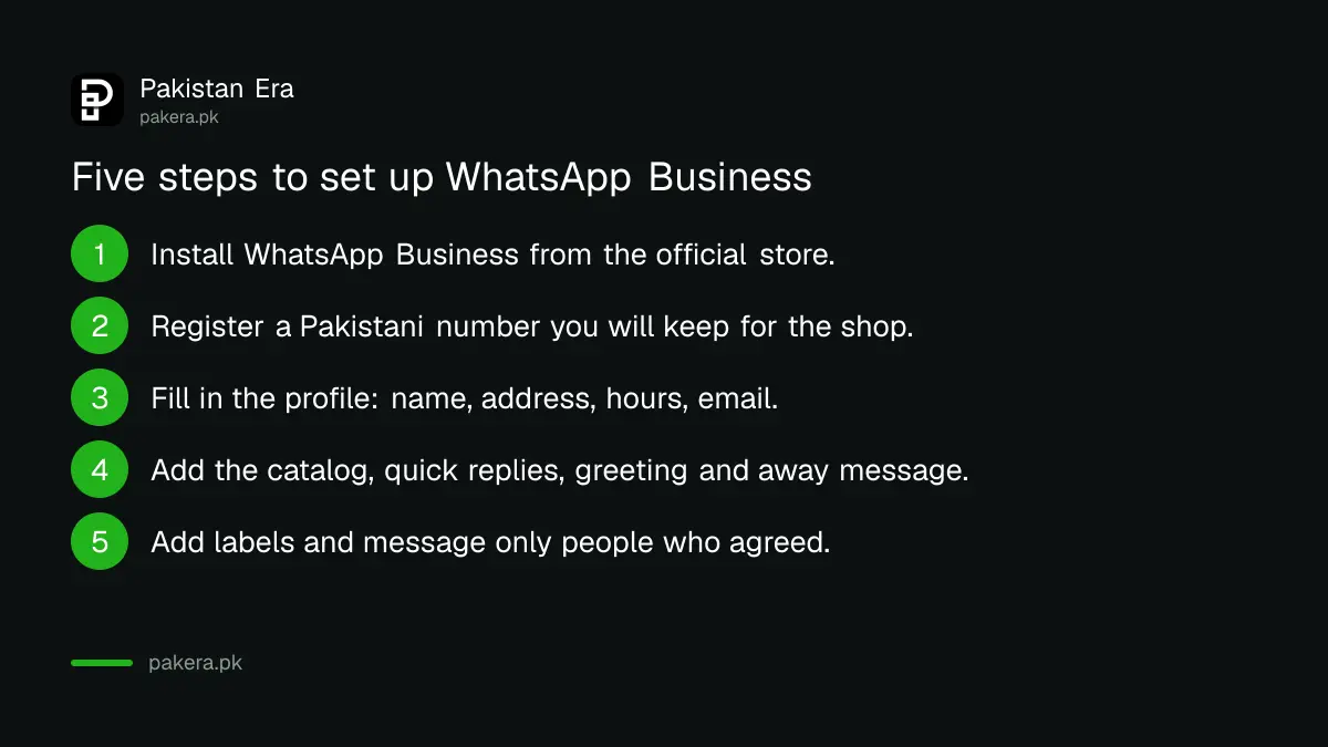 Five setup steps for the free WhatsApp Business app in Pakistan, from installing it to adding labels