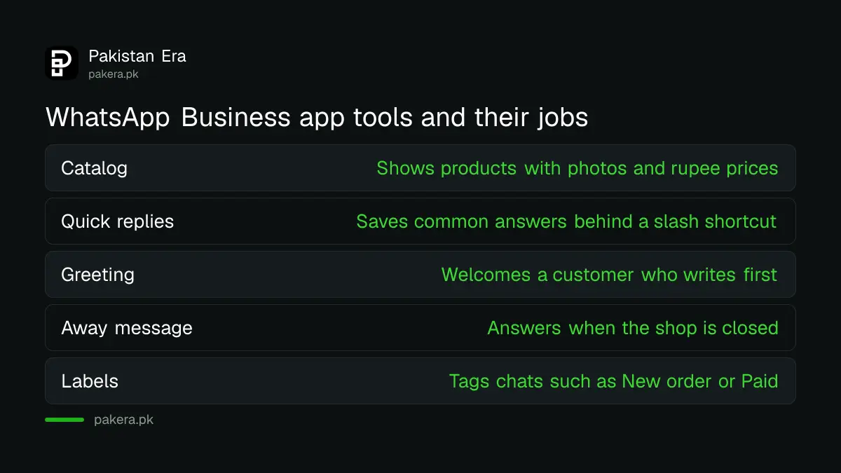 Table comparing catalog, quick replies, greeting, away message and labels in the WhatsApp Business app