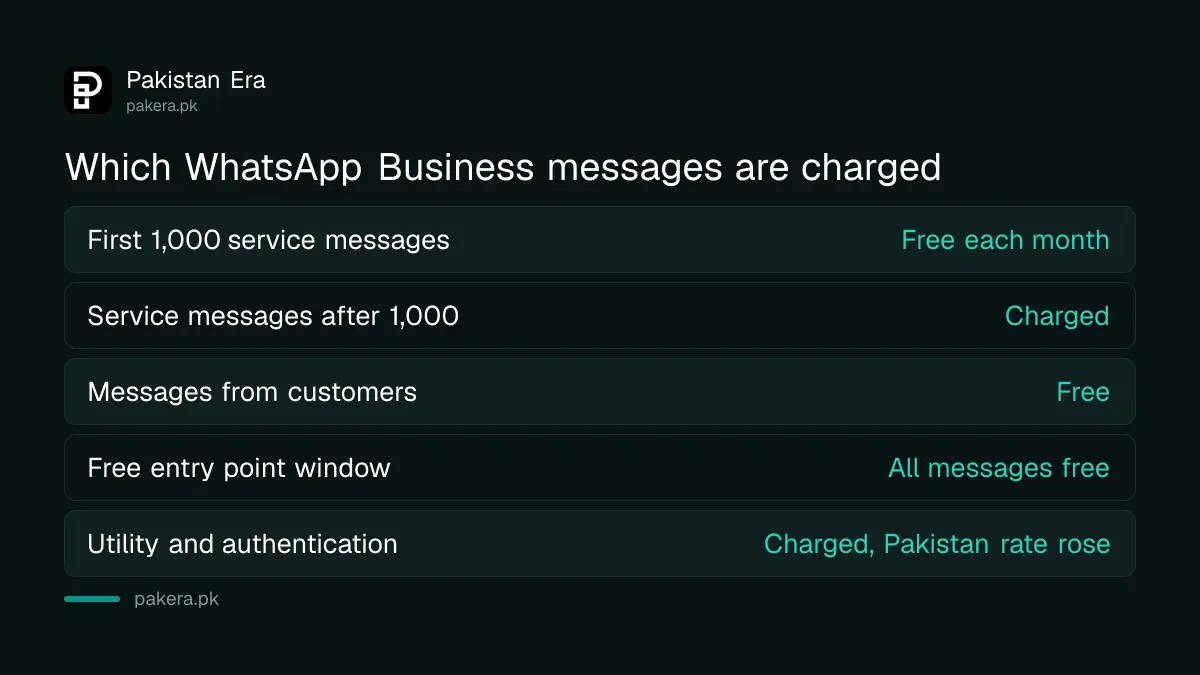 Which WhatsApp Business Platform message types are charged for Pakistani businesses from 1 October 2026