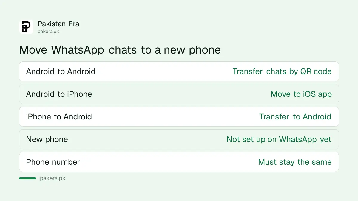How to move WhatsApp chats between Android and iPhone without a cloud backup