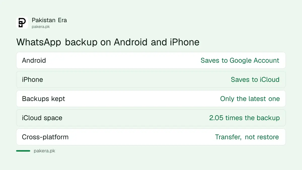 Comparison of WhatsApp backup on Android with Google Account and iPhone with iCloud