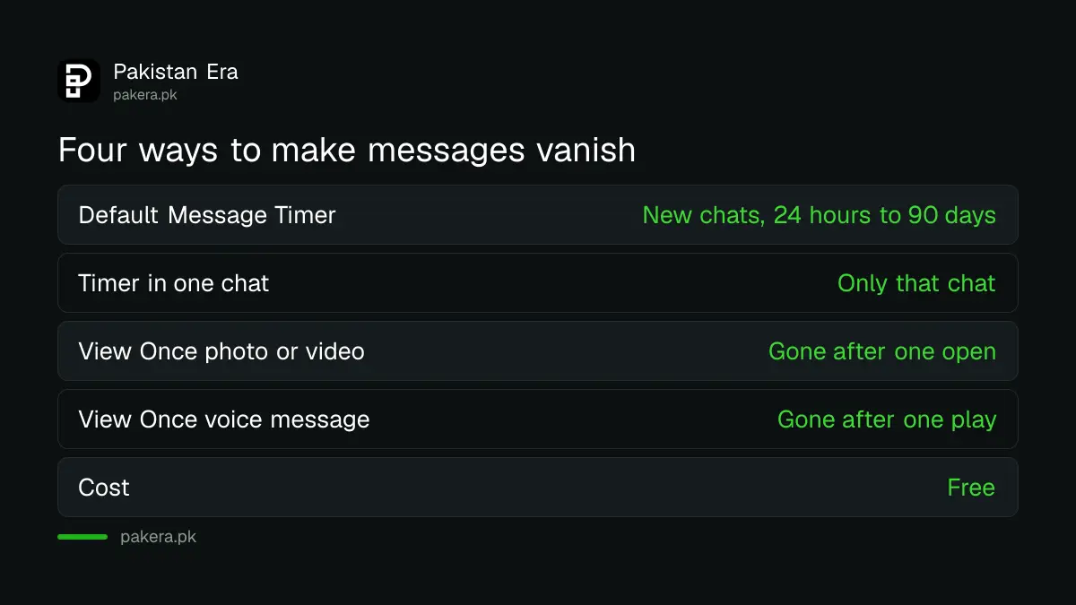 Four WhatsApp tools in Pakistan that make messages vanish: default timer, per-chat timer, View Once photo and View Once voice