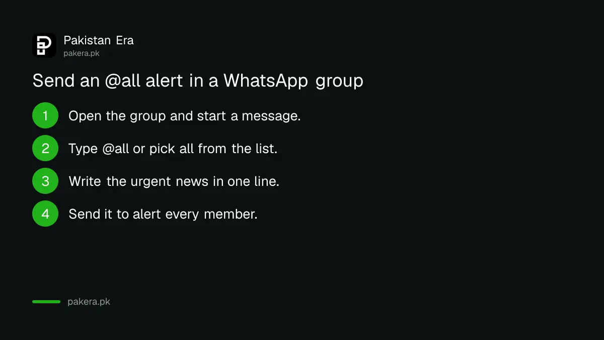 Four steps to send an @all alert in a WhatsApp group in Pakistan: open the group, type @all, write the urgent message, send it to every member