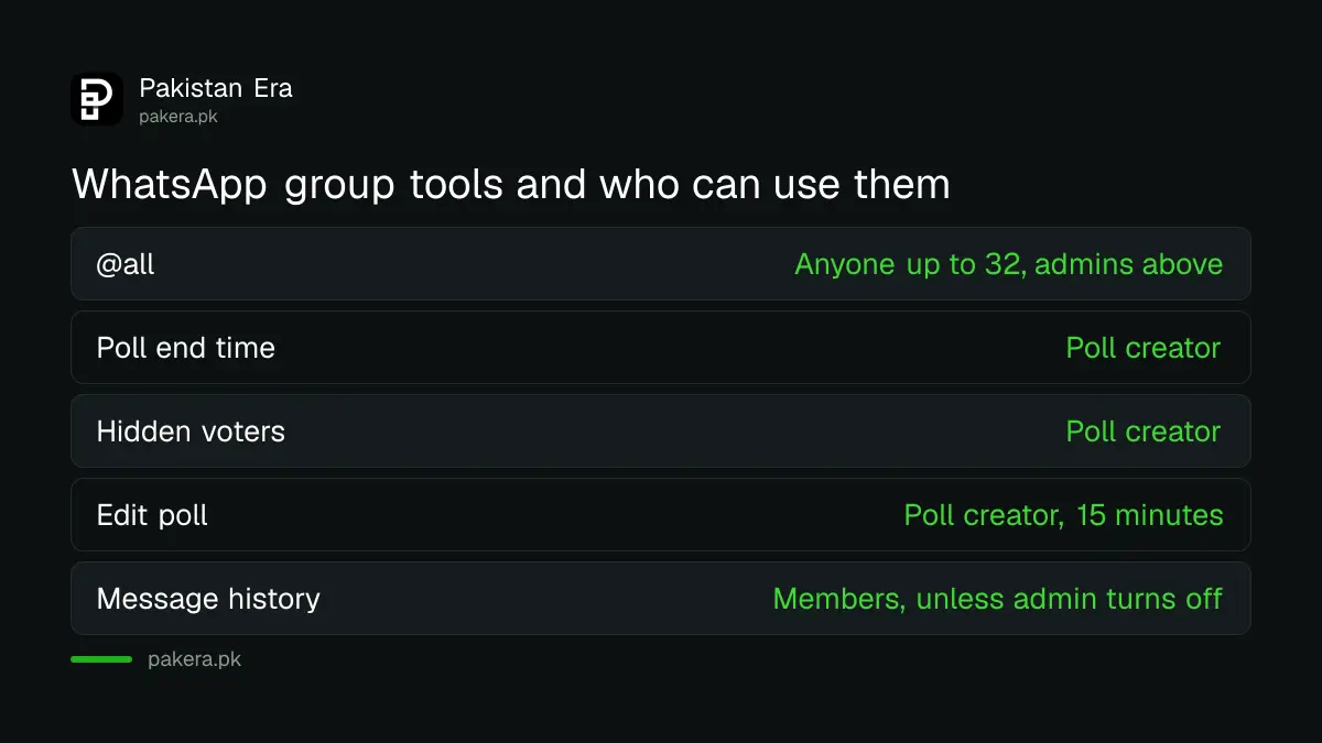 Table of five WhatsApp group tools in Pakistan: @all, poll end time, hidden voters, poll editing and message history, with who can use each
