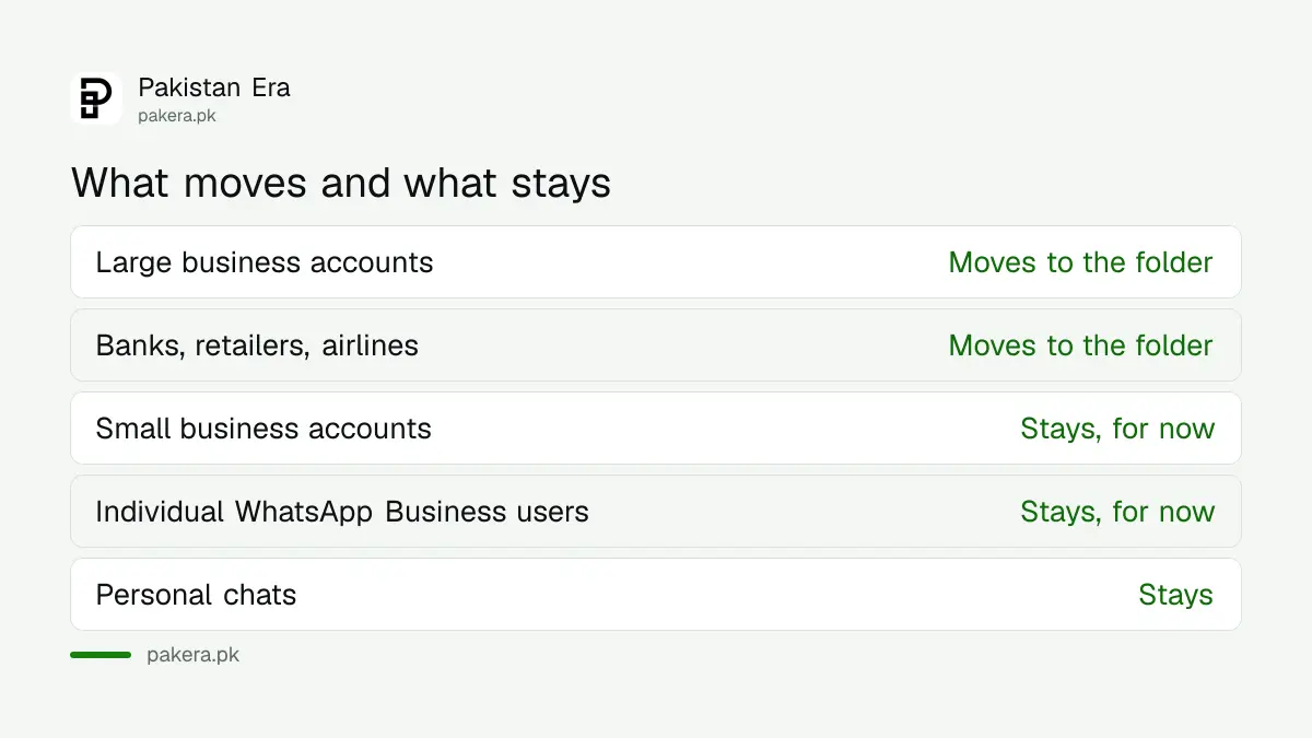 Which WhatsApp accounts move to the Offers and Updates folder and which stay