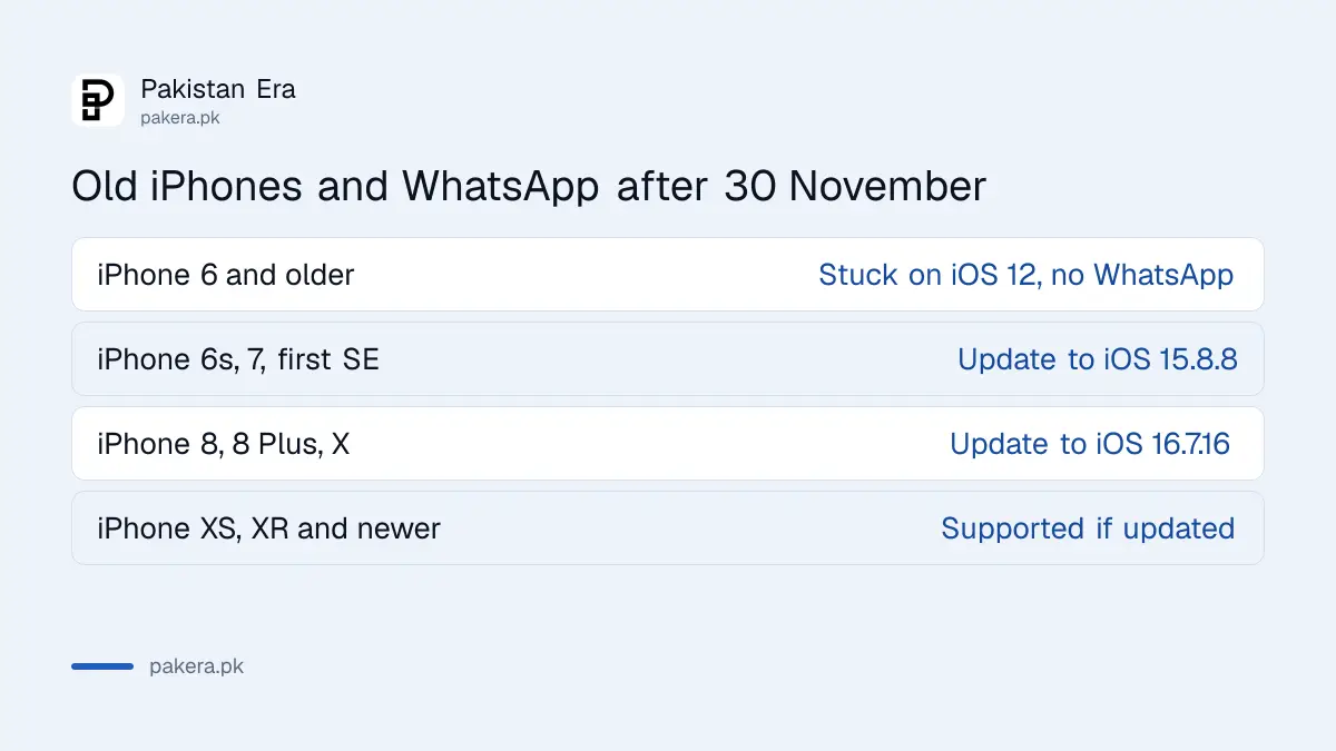 Table of old iPhone models, the latest iOS version Apple offers each one, and whether WhatsApp works after 30 November 2026