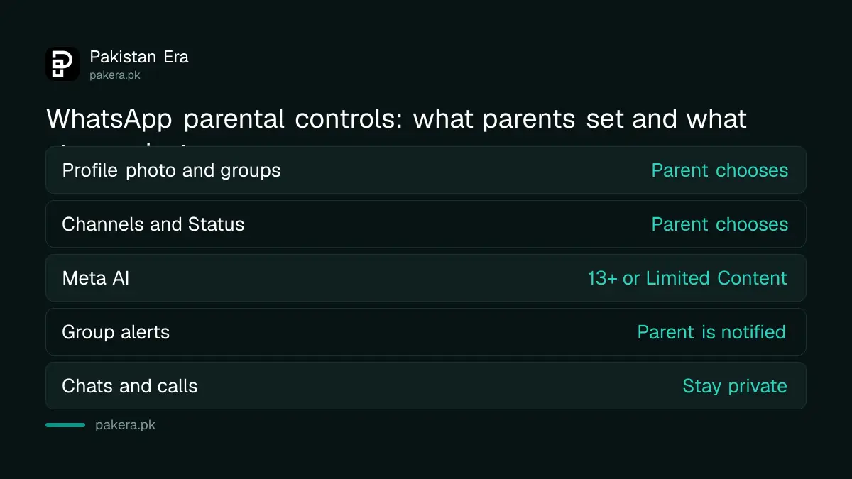 What parents can control and what stays private under WhatsApp parental controls for teens