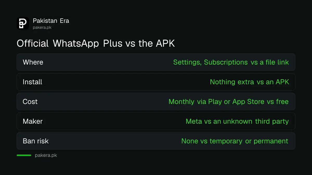 Comparison of official WhatsApp Plus and the WhatsApp Plus APK in Pakistan: where you get it, cost, who makes it and the ban risk