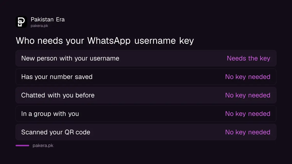 Who needs your WhatsApp username key and who does not