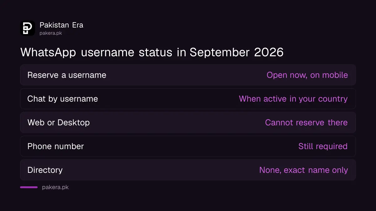 What works now and what comes later with WhatsApp usernames