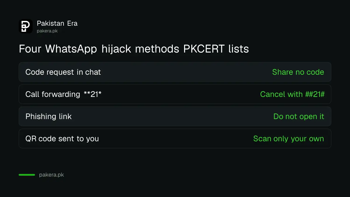 Four ways attackers get a WhatsApp code, from PKCERT's hijacking advisory, and how to stop each
