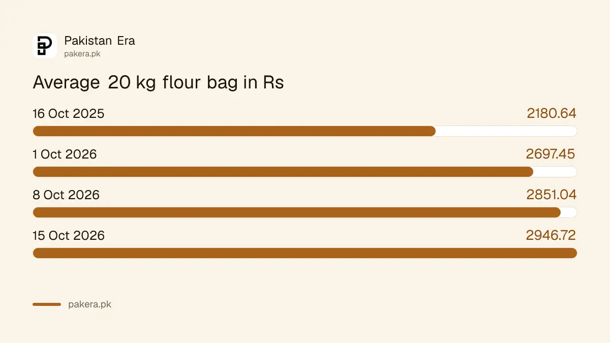 Flour bag price rose to Rs 2,947 in Pakistan in the week ended 15 October 2026