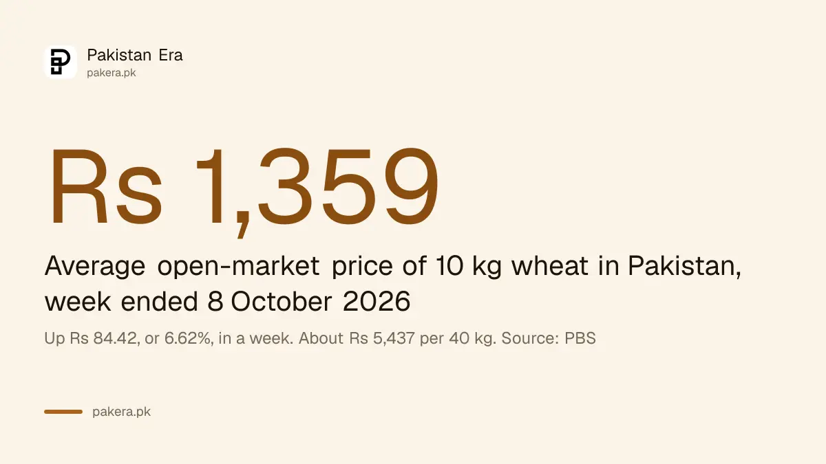 Average open-market wheat price in Pakistan rose to Rs 1,359 for 10 kg in the week ended 8 October 2026