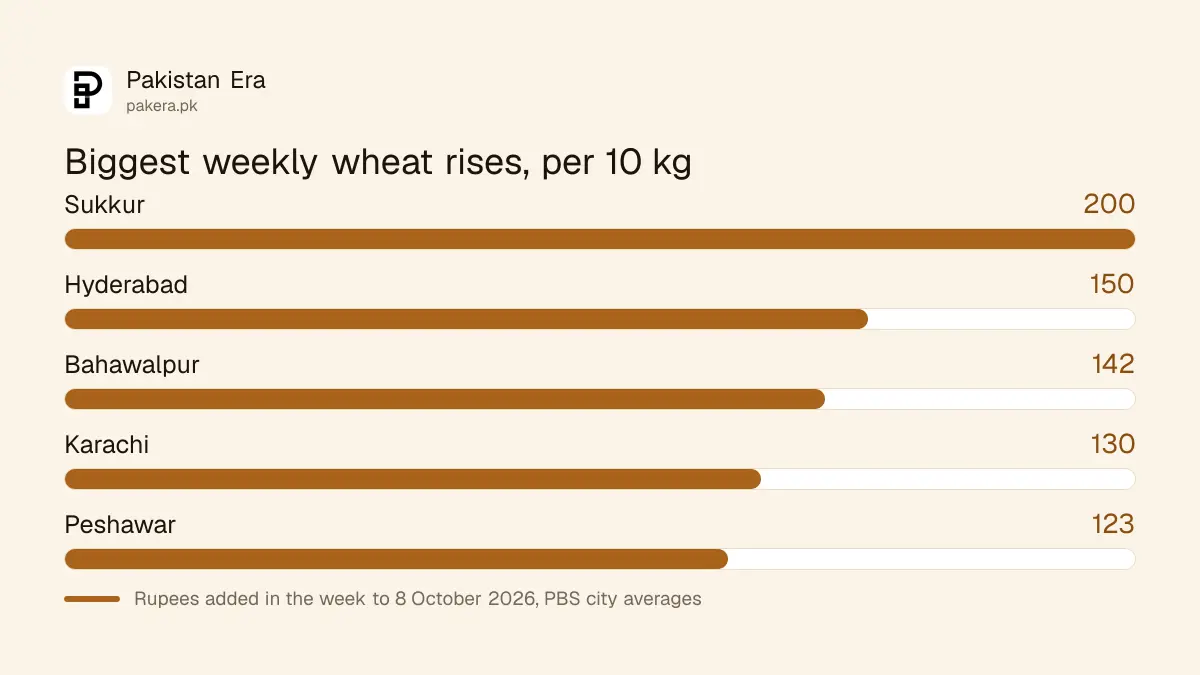 Cities with the biggest weekly rise in the open-market wheat price per 10 kg in Pakistan, week ended 8 October 2026