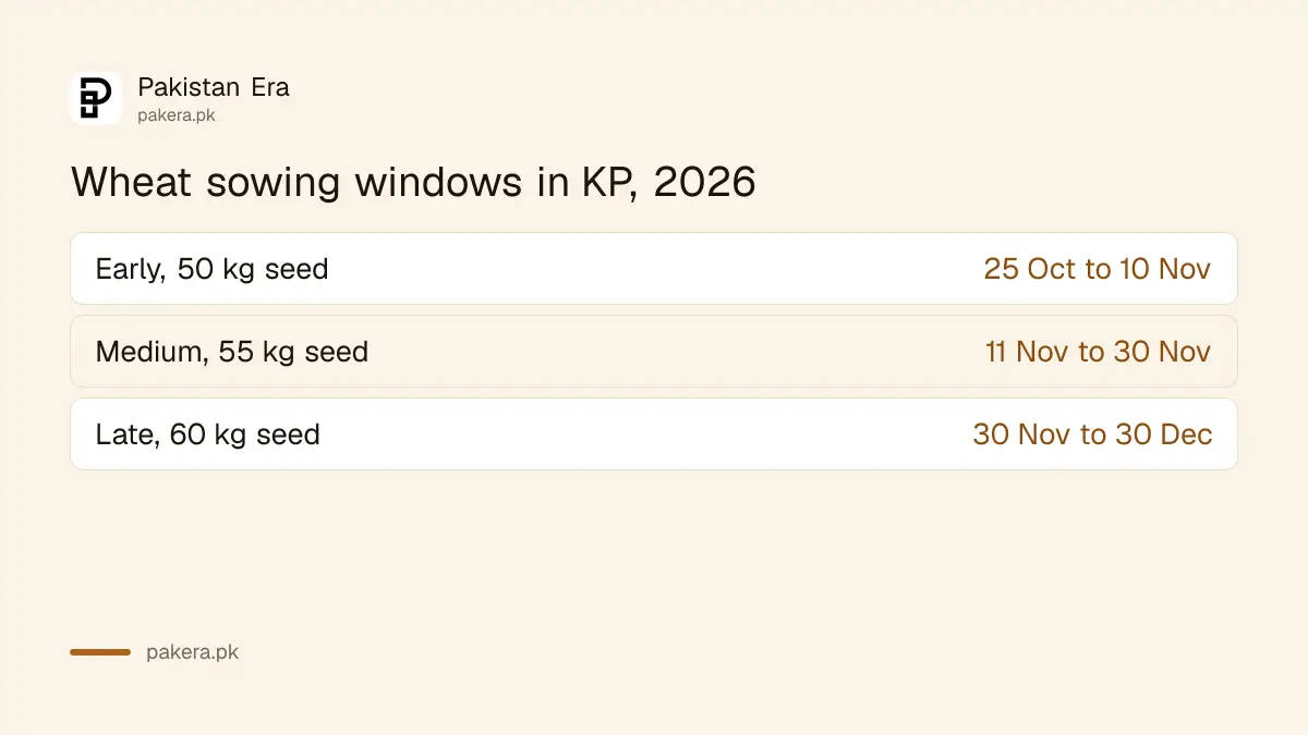 Wheat sowing windows in Khyber Pakhtunkhwa: early 25 October to 10 November, medium 11 to 30 November, late 30 November to 30 December