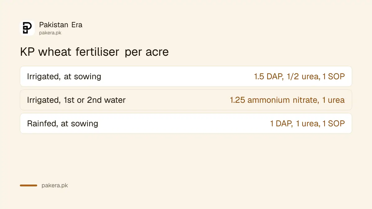 Wheat fertiliser per acre in Khyber Pakhtunkhwa for irrigated and rainfed land