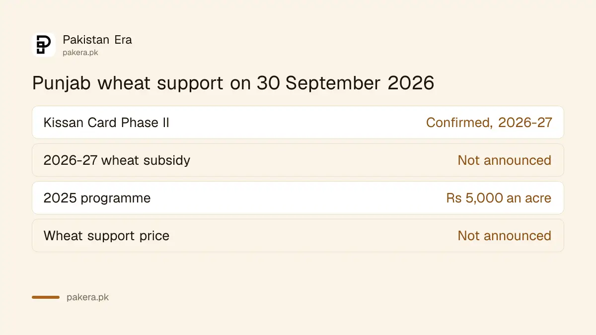 Punjab wheat support status on 30 September 2026: Kissan Card Phase II confirmed, no 2026-27 subsidy yet