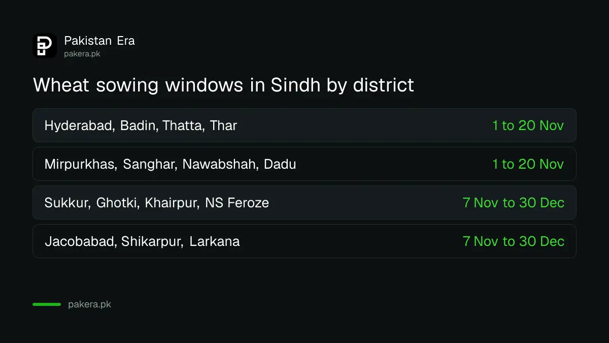 Wheat sowing windows in Sindh by district: 1 to 20 November in lower Sindh and 7 November to 30 December in upper Sindh