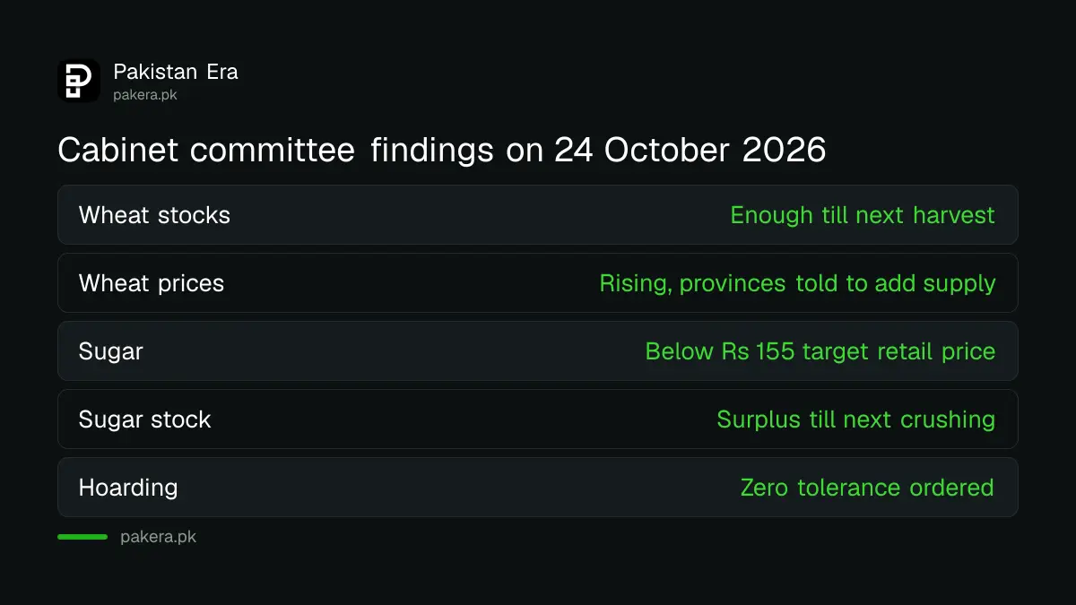 Decisions of the cabinet committee on essential commodities chaired by Ishaq Dar on 24 October 2026