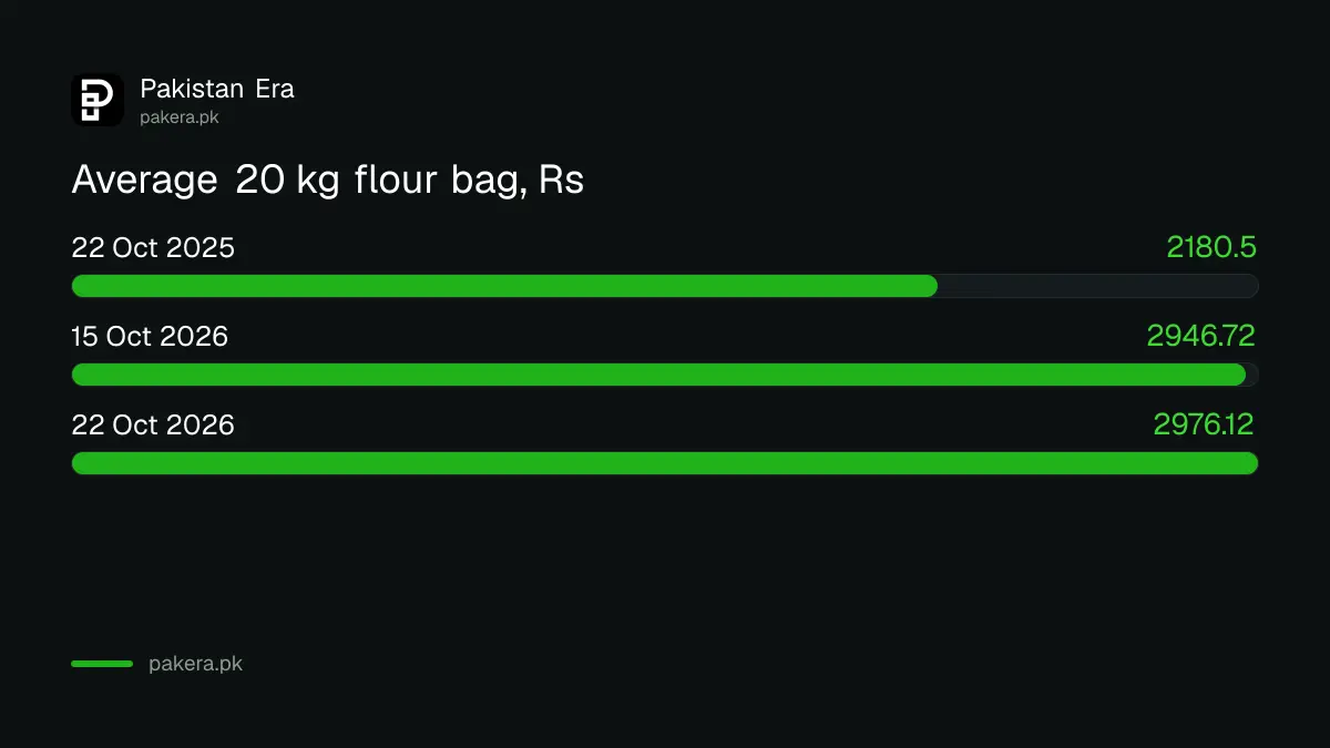 Average price of a 20 kg wheat flour bag in Pakistan, 22 October 2025 against 22 October 2026