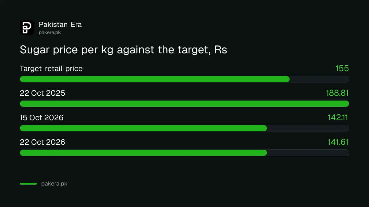 Sugar price in Pakistan Rs 141.61 a kilo in the week to 22 October 2026 against a target retail price of Rs 155