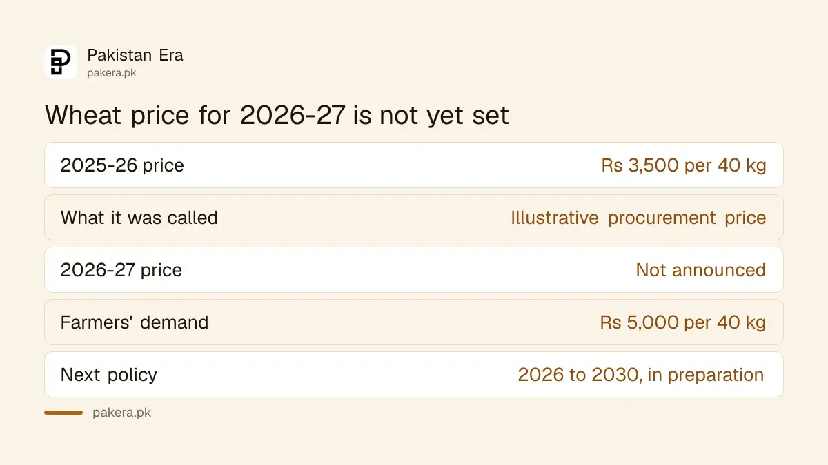 Wheat price status for 2026-27 in Pakistan: last season Rs 3,500, farmers ask Rs 5,000, no new price announced