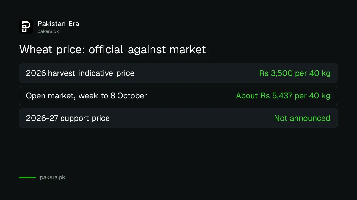 Wheat prices in Pakistan: last indicative price against the open market in October 2026