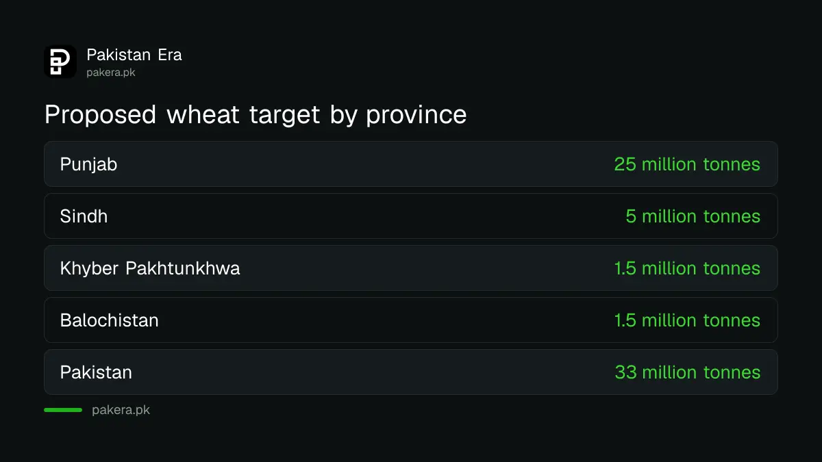 Proposed wheat production target of 33 million tonnes for Rabi 2026-27 in Pakistan