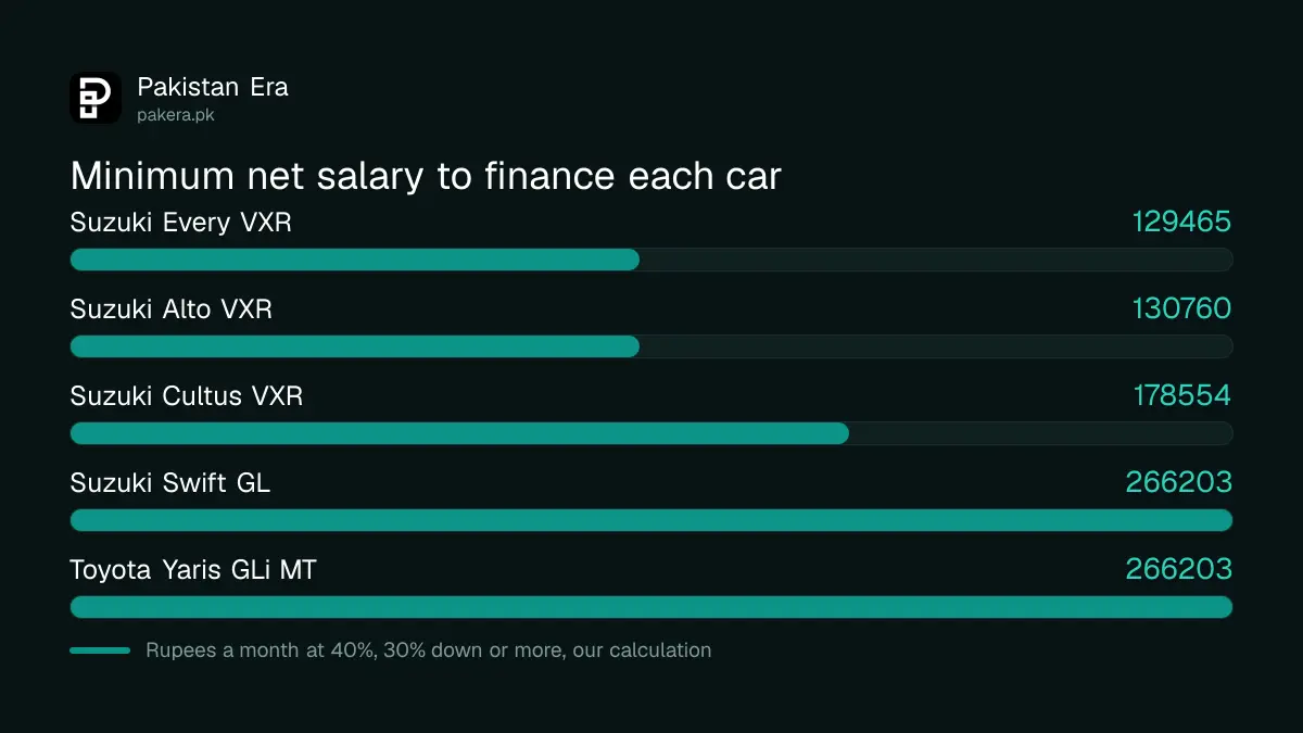 Minimum net monthly salary needed to finance a Suzuki Every, Alto, Cultus, Swift or Toyota Yaris in Pakistan
