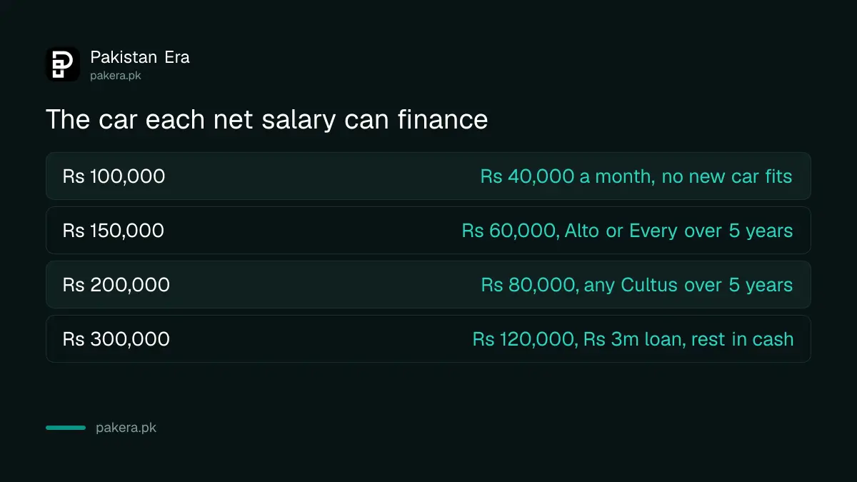 Maximum car loan instalment and which cars fit on net salaries of Rs 100,000 to Rs 300,000 in Pakistan