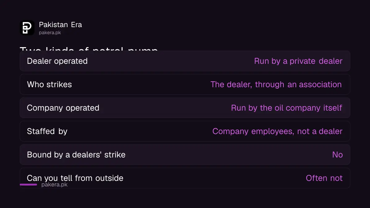 The difference between dealer operated and company operated petrol pumps