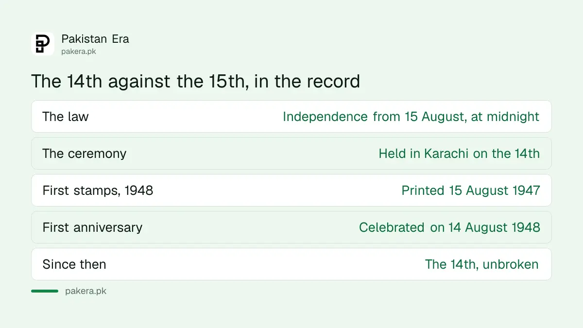 The evidence for 14 versus 15 August in Pakistan's record
