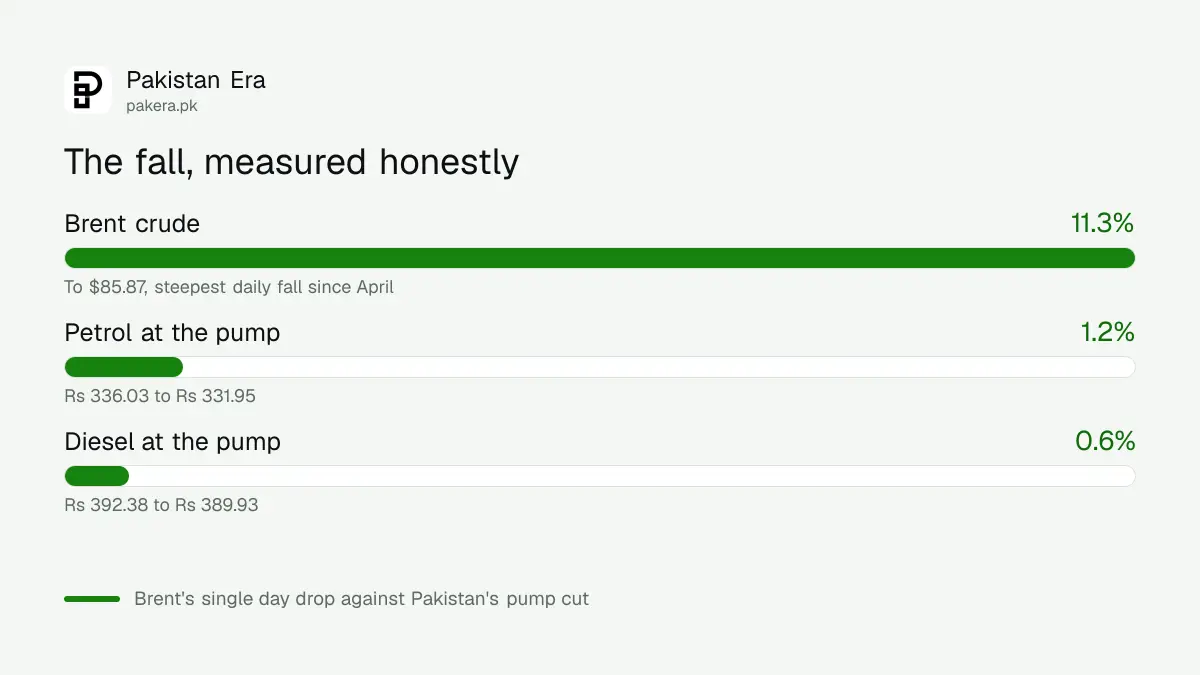 Brent crude fell 11.3 per cent while Pakistani petrol fell 1.2 per cent