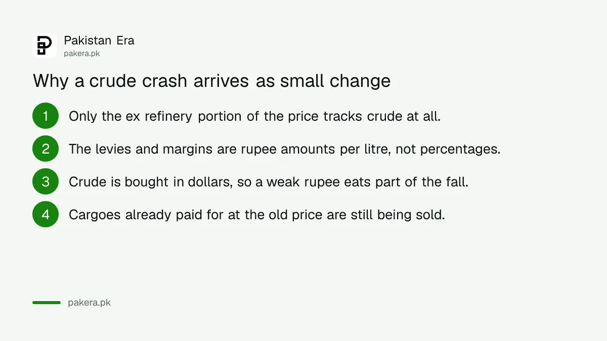 Four reasons a global oil price crash arrives as small change at a Pakistani pump
