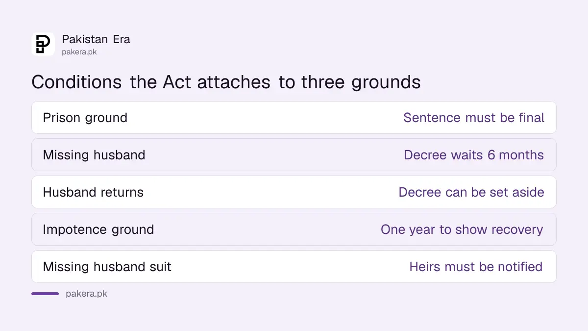 Conditions the 1939 Act attaches to the prison, missing husband and impotence grounds