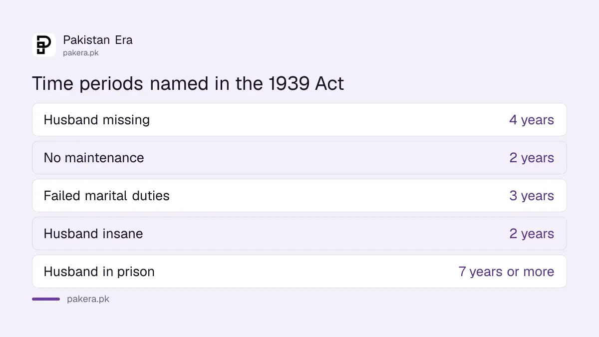 Time periods in the 1939 Act: husband missing 4 years, no maintenance 2 years, failed duties 3 years