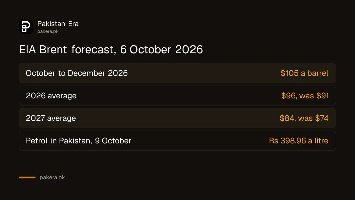 EIA Brent crude forecast October 2026: $105 in the fourth quarter of 2026, $96 average for 2026 and $84 for 2027