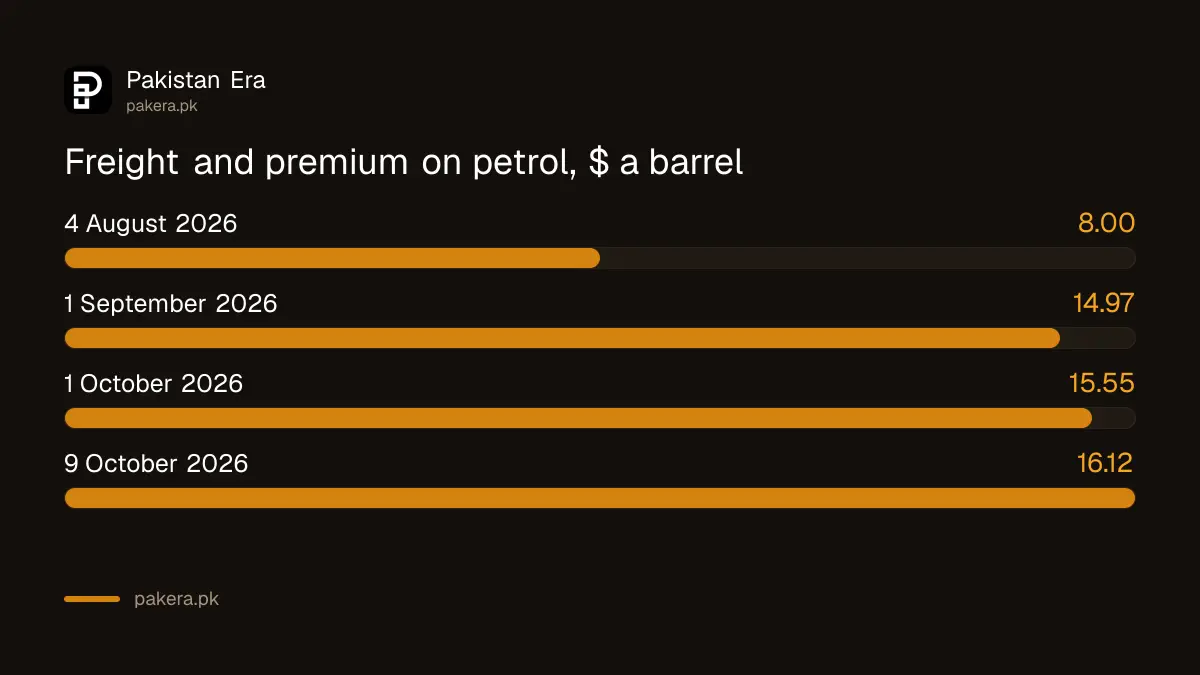 Freight and premium on Pakistan's petrol imports rose from $8.00 a barrel in August to $16.12 in October 2026, OGRA