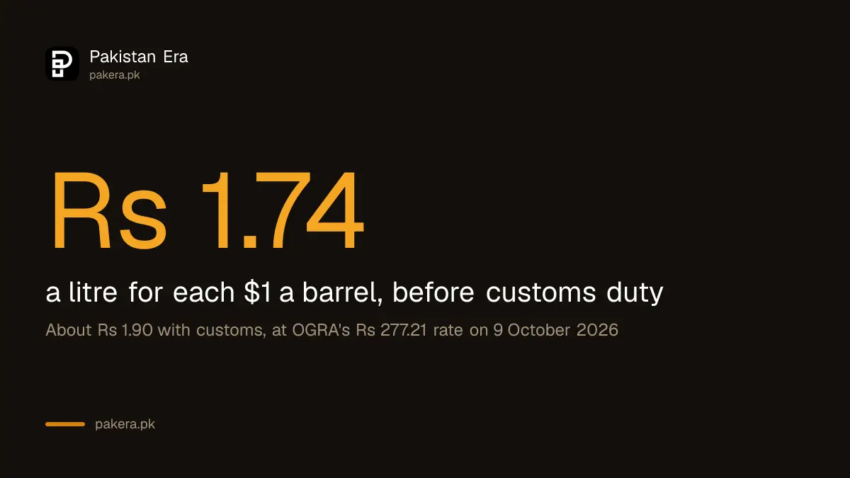 Each $1 a barrel change in the world petrol price moves Pakistan's pump price by about Rs 1.74 a litre before customs duty